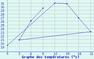 Courbe de tempratures pour Kasira