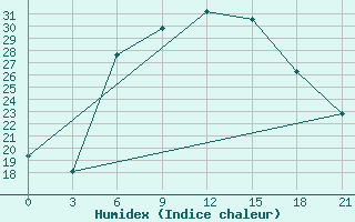 Courbe de l'humidex pour Zaporizhzhia