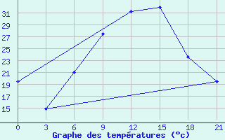 Courbe de tempratures pour Vidin