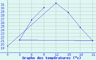 Courbe de tempratures pour Furmanovo