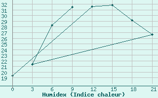 Courbe de l'humidex pour Orel