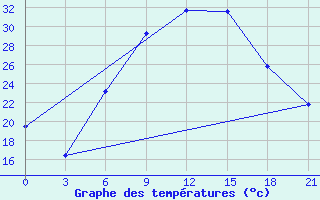 Courbe de tempratures pour Komrat