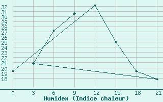 Courbe de l'humidex pour Chapaevo