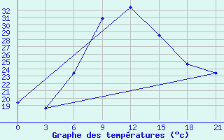 Courbe de tempratures pour Sallum Plateau