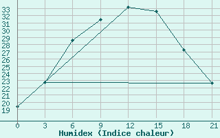 Courbe de l'humidex pour Malye Derbety