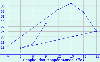 Courbe de tempratures pour Kebili