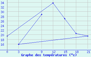 Courbe de tempratures pour Mafraq