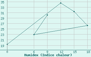 Courbe de l'humidex pour Makatini