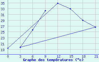 Courbe de tempratures pour Kahramanmaras