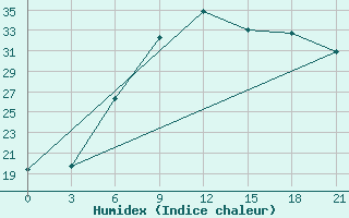 Courbe de l'humidex pour Kahramanmaras