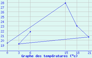 Courbe de tempratures pour Sallum Plateau