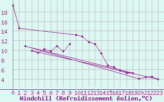 Courbe du refroidissement olien pour Santander (Esp)