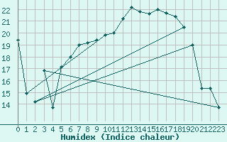 Courbe de l'humidex pour Goettingen