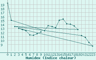 Courbe de l'humidex pour Uccle