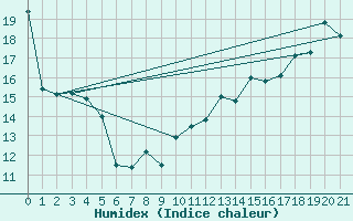 Courbe de l'humidex pour Gaspe, Que.