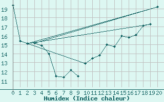 Courbe de l'humidex pour Gaspe, Que.