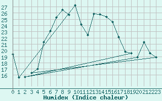 Courbe de l'humidex pour Bitlis