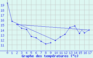 Courbe de tempratures pour Val D