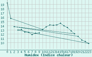 Courbe de l'humidex pour Ennigerloh-Ostenfeld