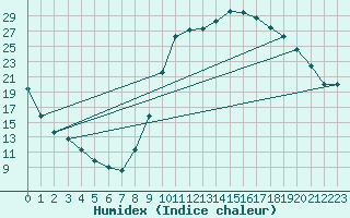Courbe de l'humidex pour Selonnet (04)