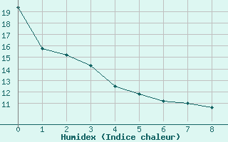 Courbe de l'humidex pour Pemberton