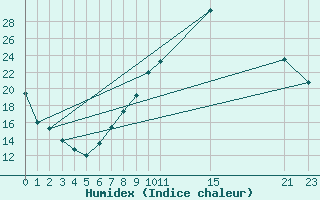 Courbe de l'humidex pour Sotillo de la Adrada