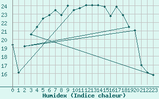 Courbe de l'humidex pour Ueckermuende