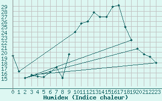 Courbe de l'humidex pour Formigures (66)