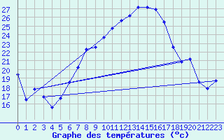 Courbe de tempratures pour Straubing