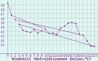 Courbe du refroidissement olien pour Cham