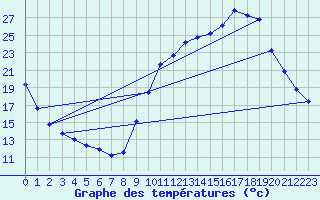 Courbe de tempratures pour Aniane (34)