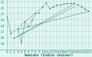 Courbe de l'humidex pour Aytr-Plage (17)