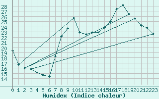 Courbe de l'humidex pour Aytr-Plage (17)