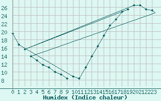 Courbe de l'humidex pour Grand Rapids, Gerald R. Ford International Airport