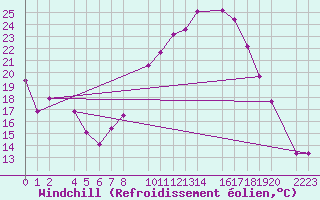 Courbe du refroidissement olien pour Ecija