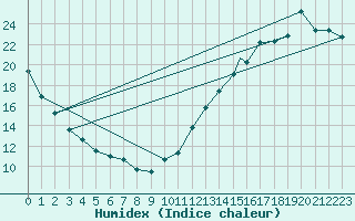 Courbe de l'humidex pour Waterloo Well