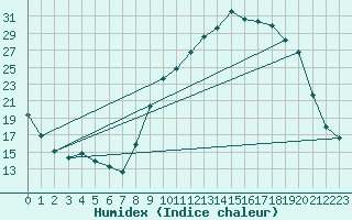 Courbe de l'humidex pour Recoubeau (26)