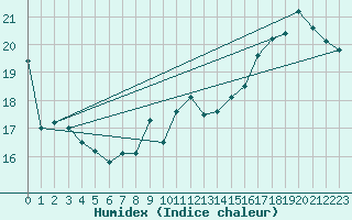 Courbe de l'humidex pour Anvers (Be)