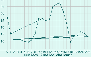 Courbe de l'humidex pour Werl