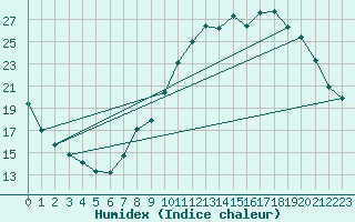 Courbe de l'humidex pour Kleine-Brogel (Be)