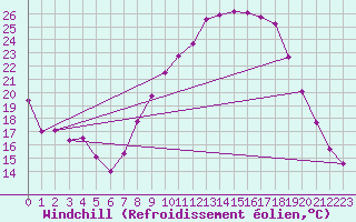 Courbe du refroidissement olien pour Valladolid