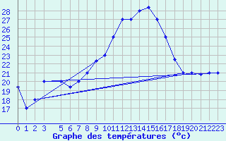 Courbe de tempratures pour Sfax El-Maou