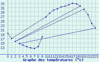 Courbe de tempratures pour Cerisiers (89)