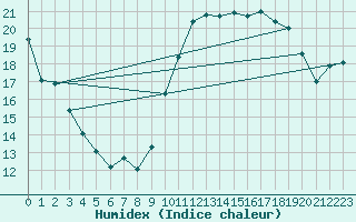 Courbe de l'humidex pour Pordic (22)
