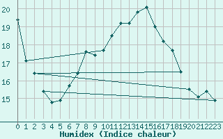 Courbe de l'humidex pour Manston (UK)