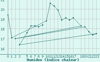 Courbe de l'humidex pour Diepenbeek (Be)