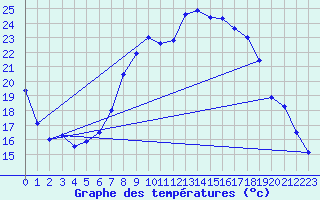 Courbe de tempratures pour Cambrai / Epinoy (62)