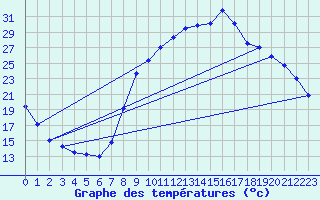 Courbe de tempratures pour Trets (13)