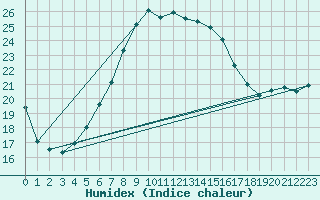 Courbe de l'humidex pour Lycksele