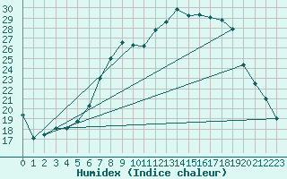 Courbe de l'humidex pour Luechow